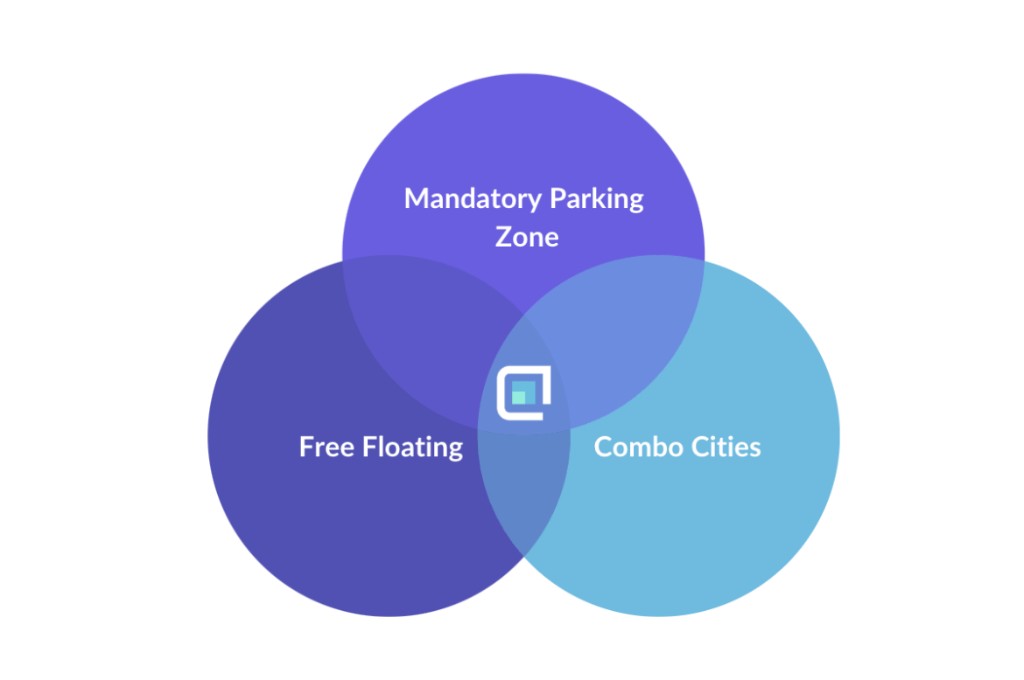 Venn diagram of three regulatory contexts: Mandatory Parking Zone, Free Floating, and Combo Cities, with Captur at the intersection