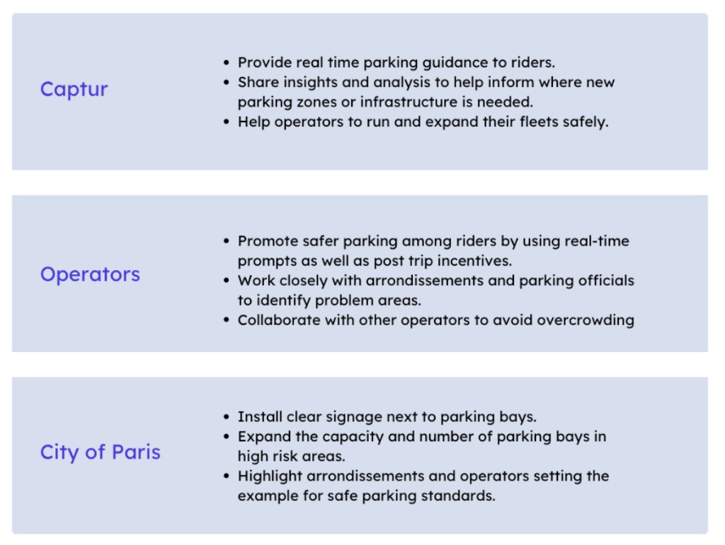 Summary panels for Captur, Operators, and City of Paris with recommended actions for each stakeholder