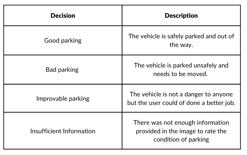 Table of parking decisions: Good, Bad, Improvable, and Insufficient information, with a short description for each