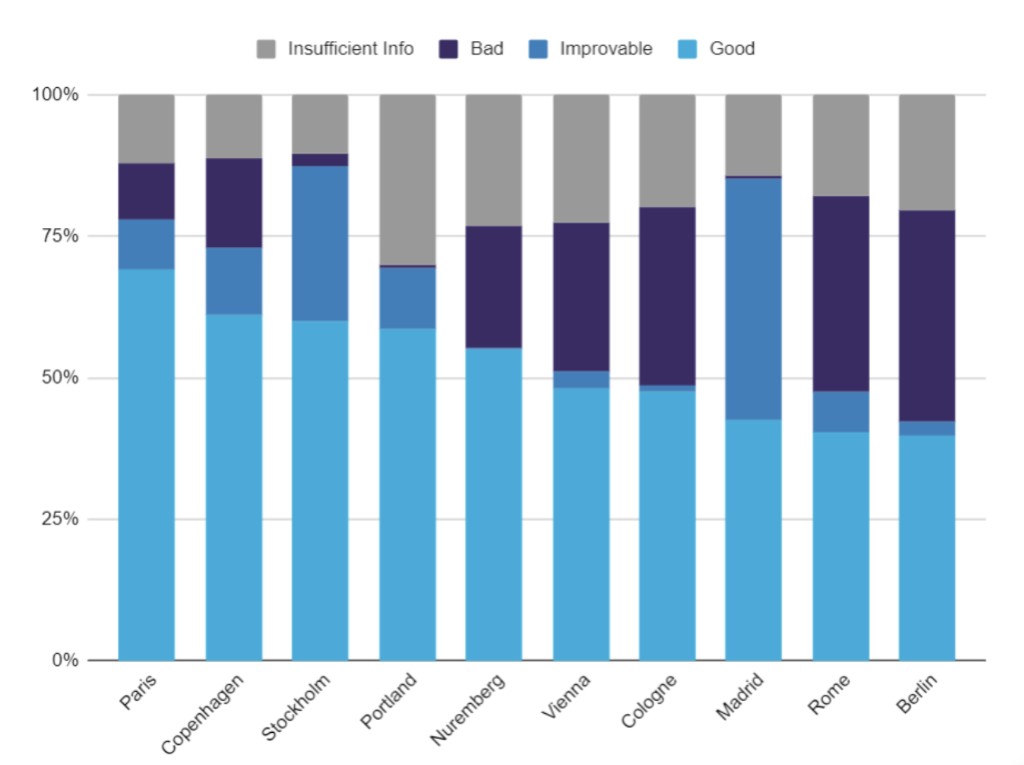 Stacked bar chart comparing micromobility parking assessment across European cities