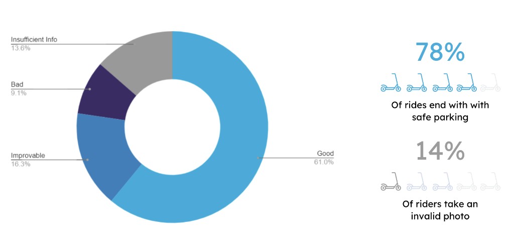 Donut chart titled Parking in Paris: share of rides by parking quality (good, improvable, bad, insufficient info)